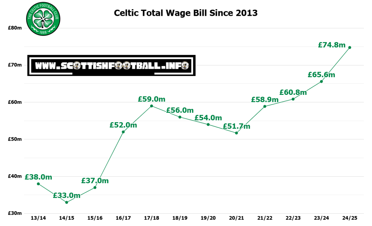 Laporan Keuangan Celtic: Rugi £4,8 Juta, Pendapatan Turun